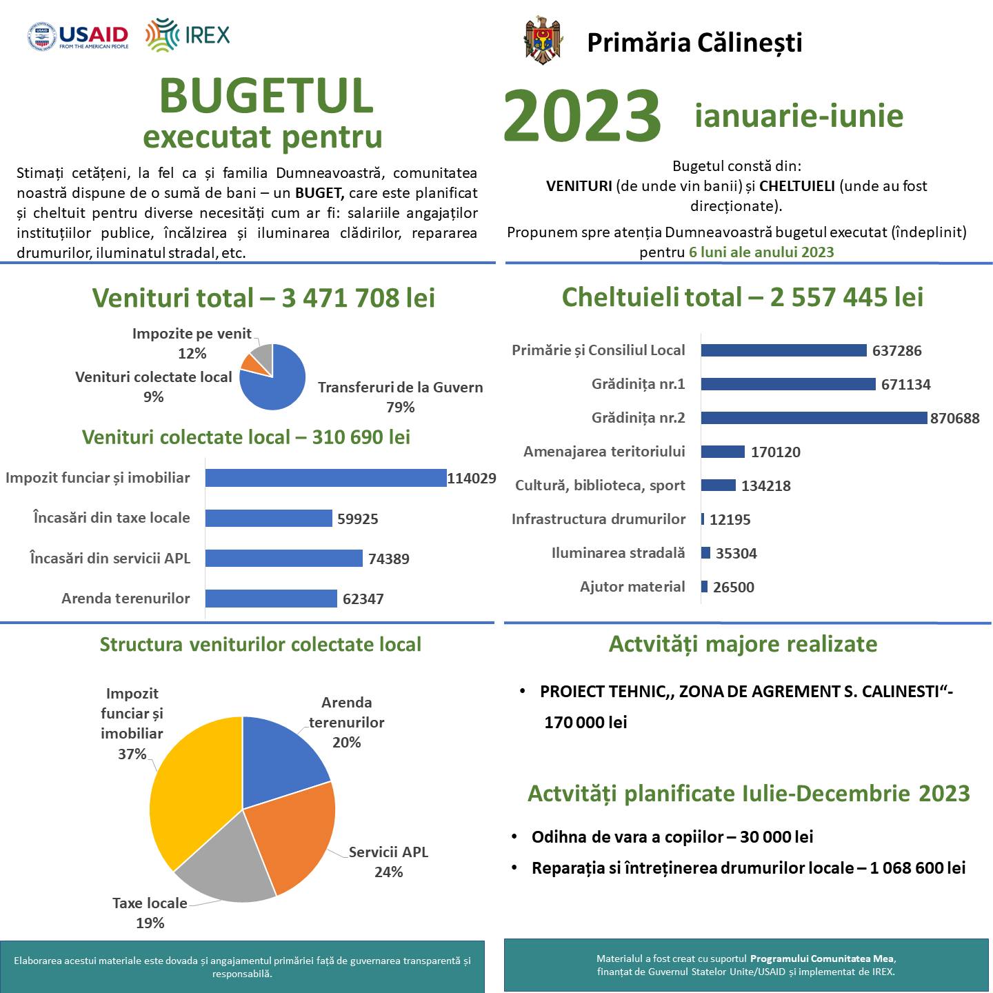 Read more about the article Executarea bugetului local pentru 6 luni ale anului 2023.