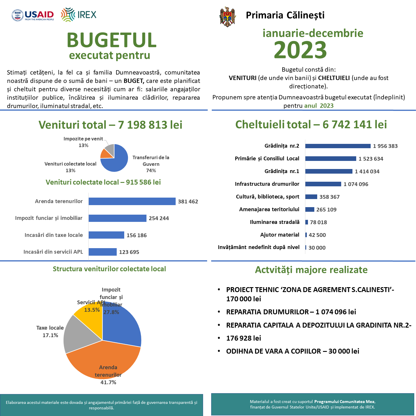 Bugetul executat pe anul 2023