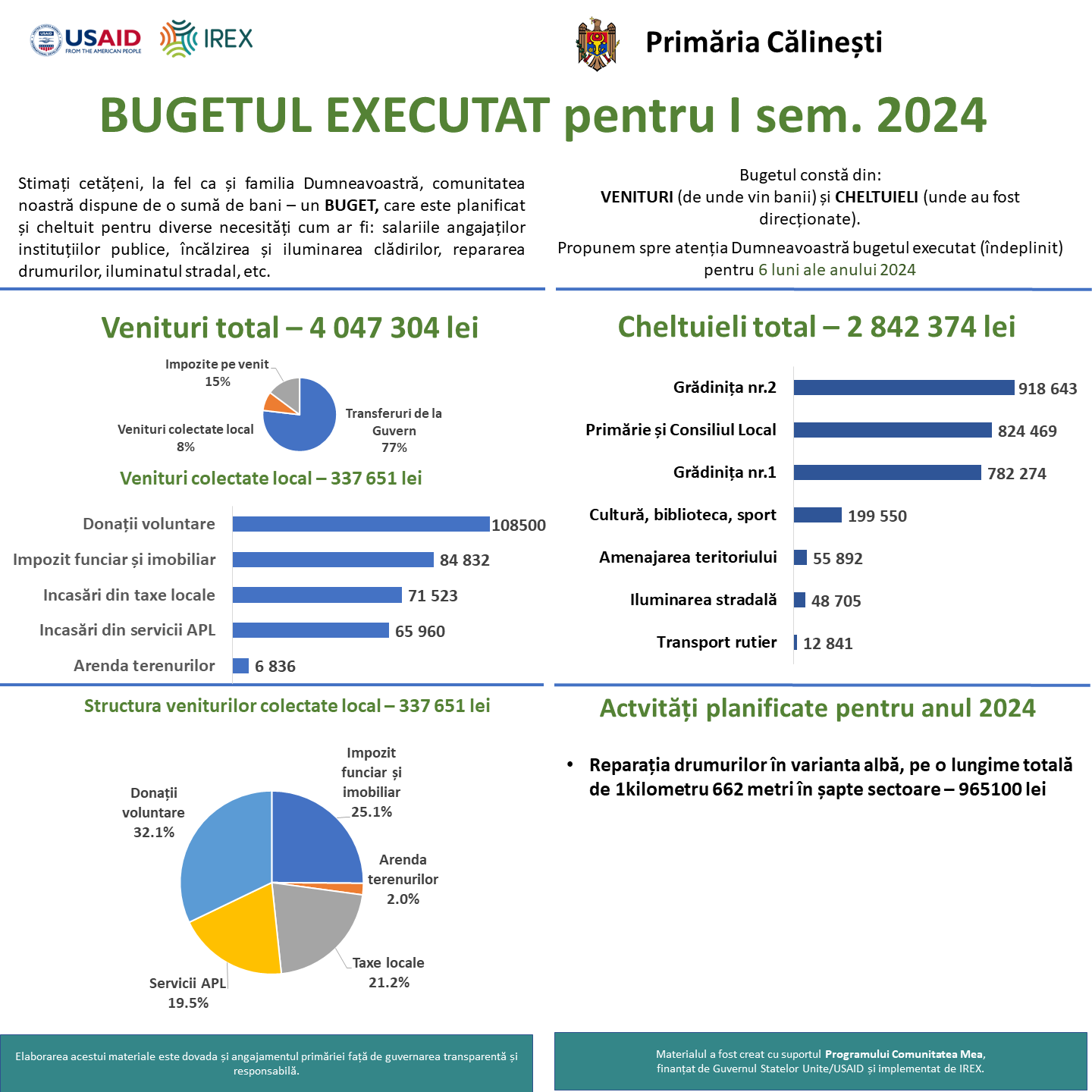 Bugetul Executat pentru I semestru 2024